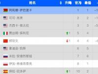 乐鱼体育app-关于WTA最新排名：鲍里妮反超郑钦文位列第四王欣瑜第33的信息