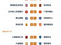 乐鱼体育 官方平台-中甲积分榜2-0胜广州，延边龙鼎主场8战全胜，力争保四的简单介绍