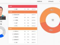 乐鱼真人体育娱乐-关于WTA最新排名公布：斯瓦泰克夺冠重返前3郑钦文排第6的信息