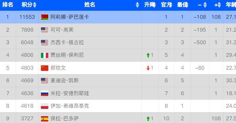 关于WTA最新排名：鲍里妮反超郑钦文位列第四王欣瑜第33的信息