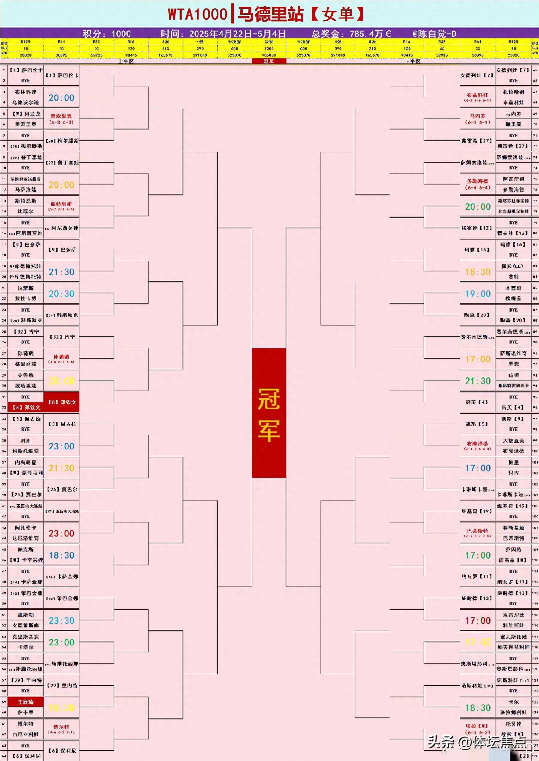 关于WTA最新排名：鲍里妮反超郑钦文位列第四王欣瑜第33的信息