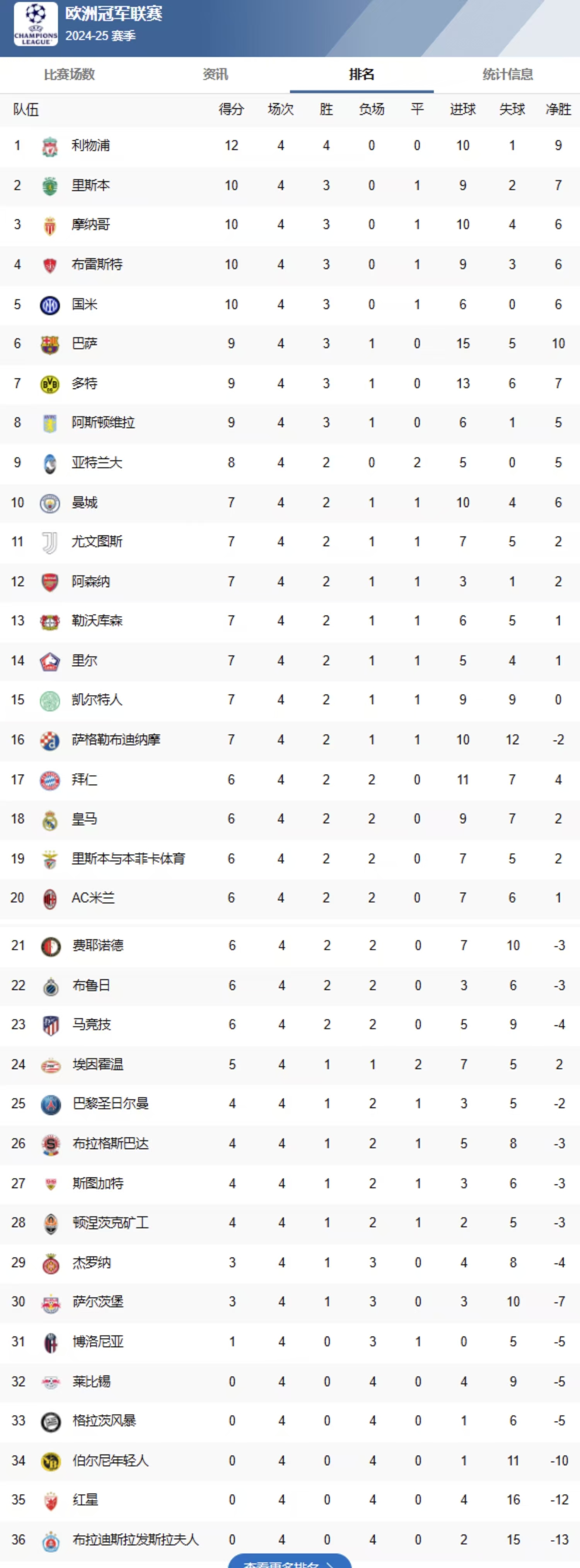 关于曼城追平皇马！FIFA俱乐部排名更新，拜仁升至第二，巴萨上榜的信息