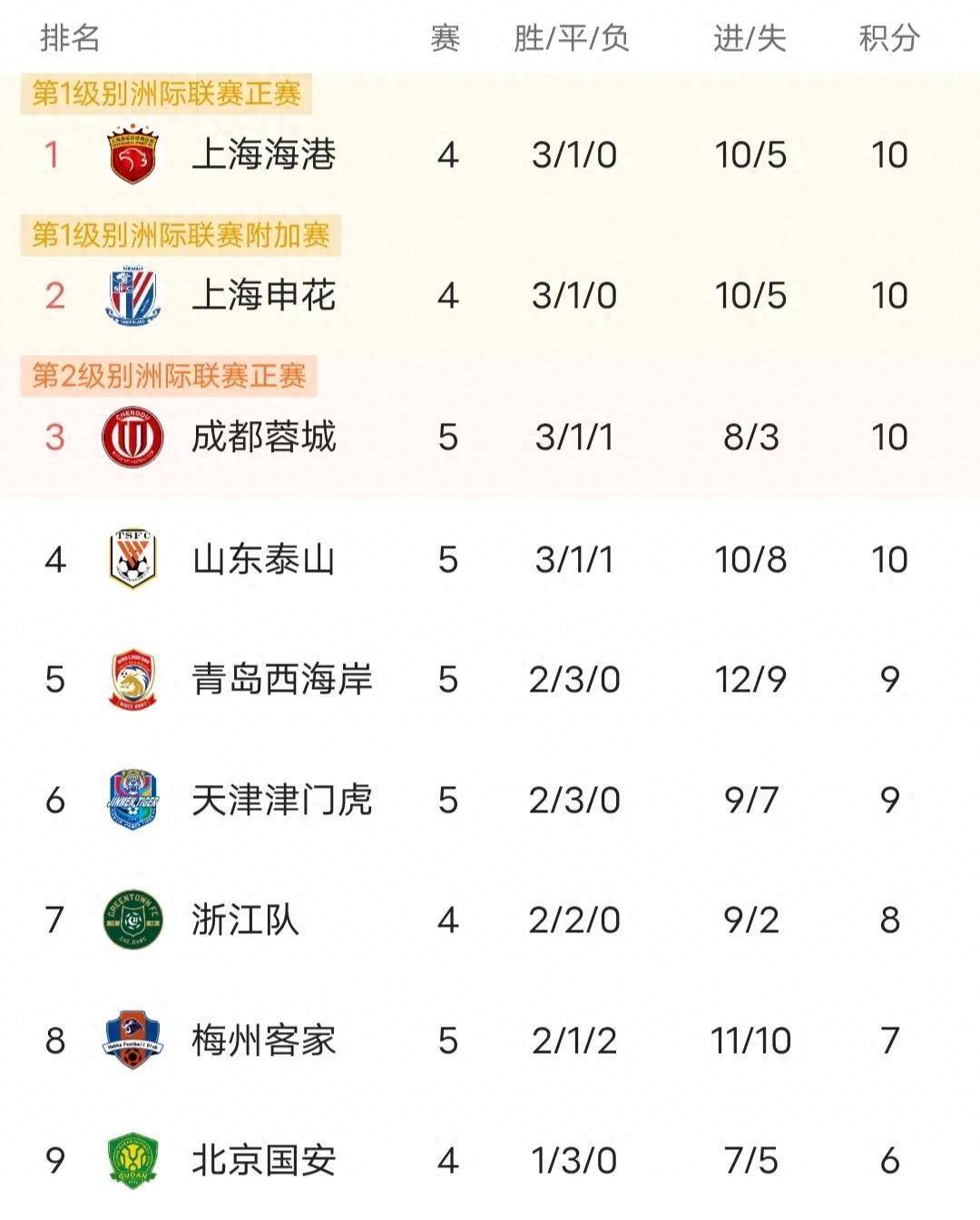 中超积分榜：国安不败领衔争冠，泰山为首第二集团，保级形势不变的简单介绍