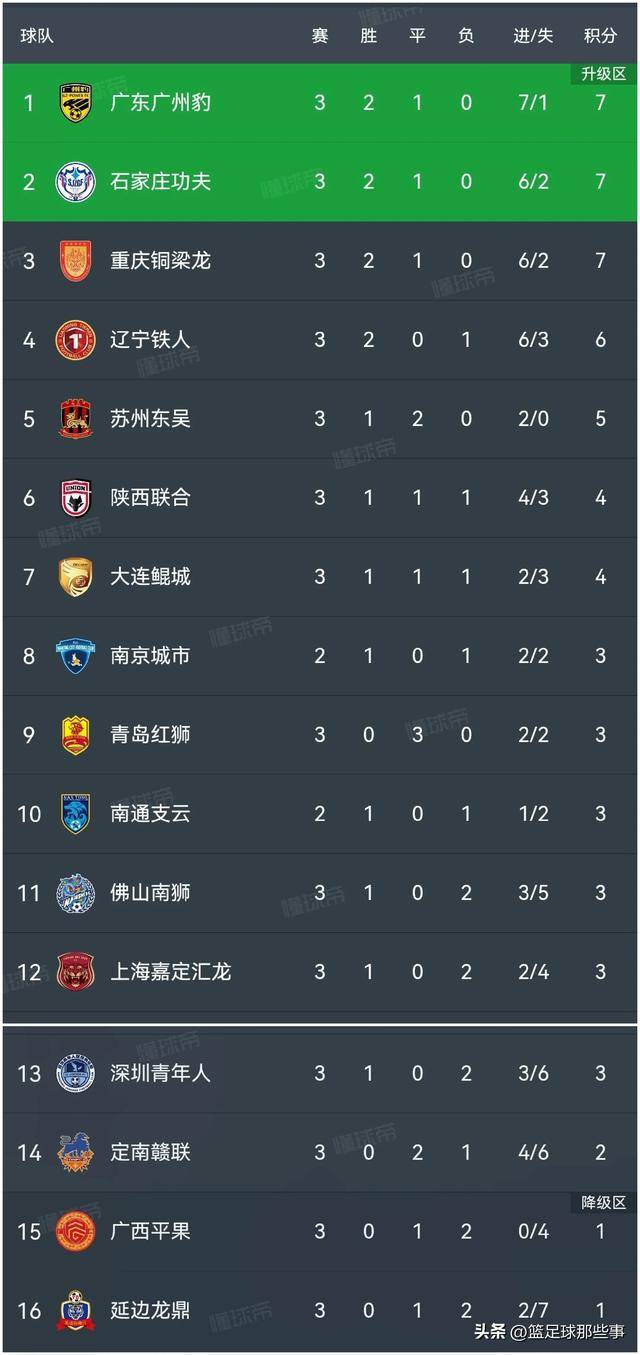 中甲积分榜2-0胜广州，延边龙鼎主场8战全胜，力争保四的简单介绍