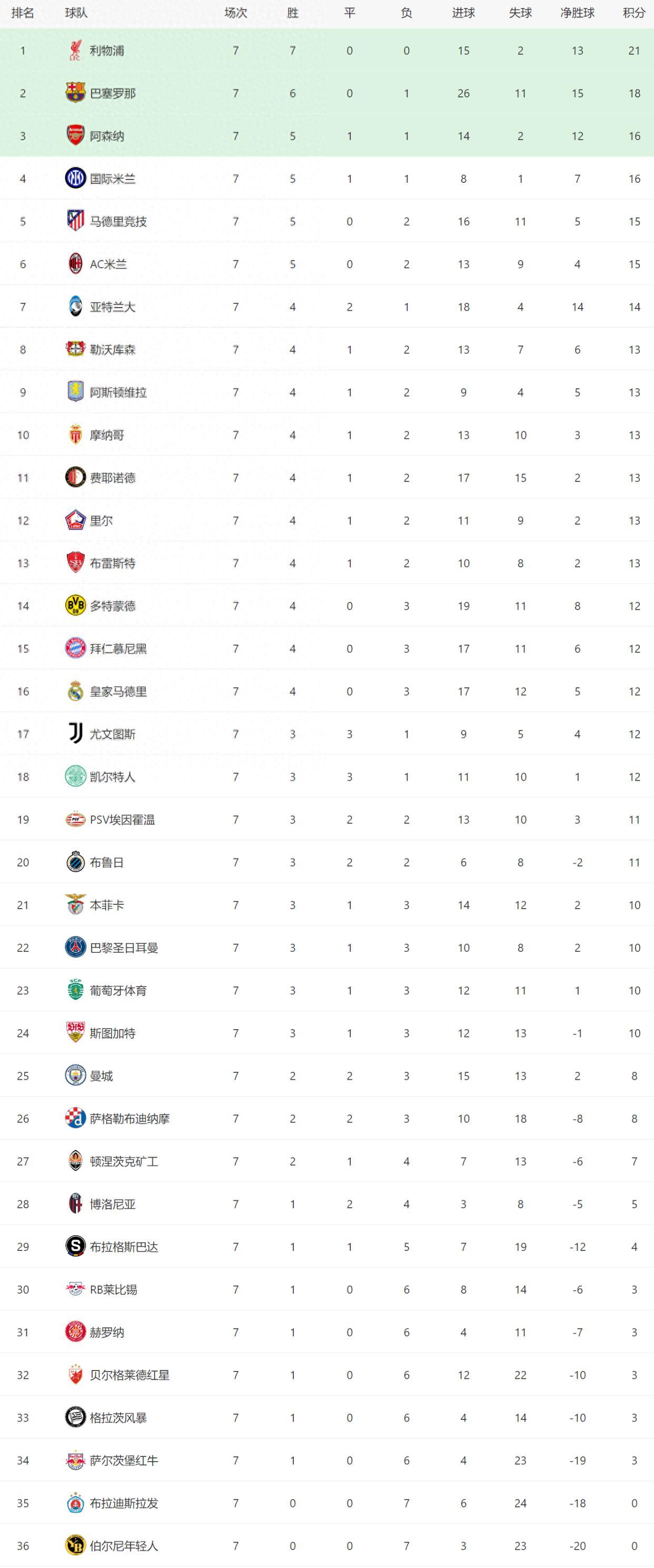 包含欧冠夺冠赔率：巴萨1赔4居首大巴黎皇马紧追的词条