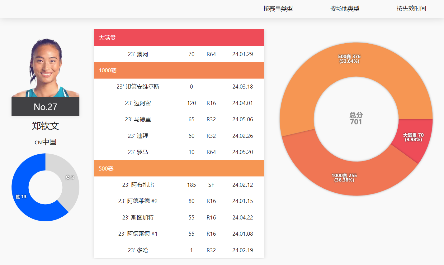 关于WTA最新排名公布：斯瓦泰克夺冠重返前3郑钦文排第6的信息
